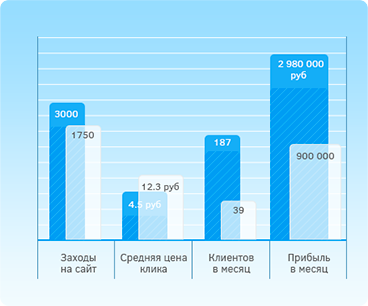 Статистика РусАктив